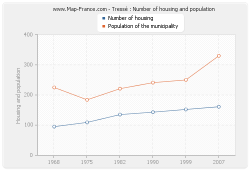 Tressé : Number of housing and population