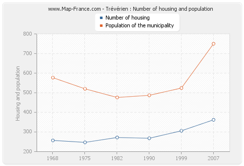 Trévérien : Number of housing and population