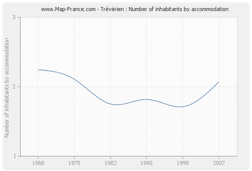 Trévérien : Number of inhabitants by accommodation