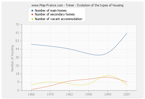 Trimer : Evolution of the types of housing