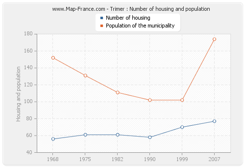 Trimer : Number of housing and population
