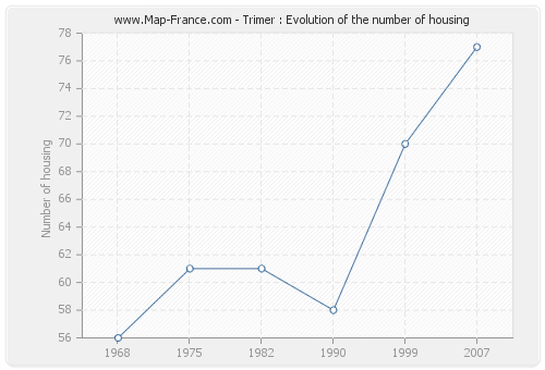 Trimer : Evolution of the number of housing