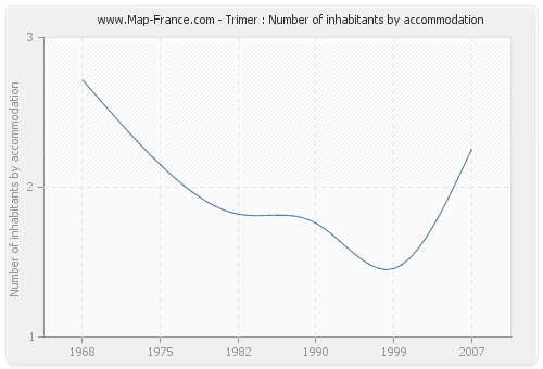 Trimer : Number of inhabitants by accommodation