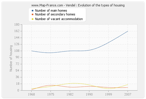 Vendel : Evolution of the types of housing