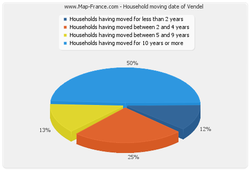Household moving date of Vendel