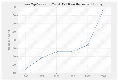 Vendel : Evolution of the number of housing