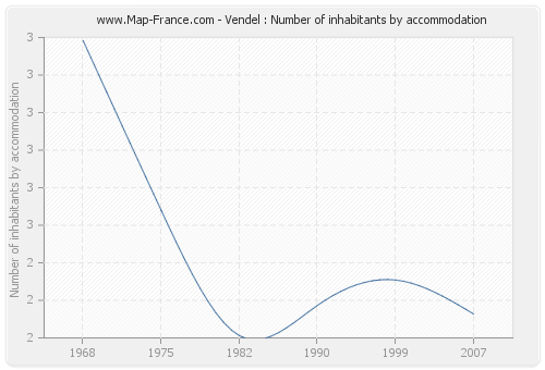 Vendel : Number of inhabitants by accommodation