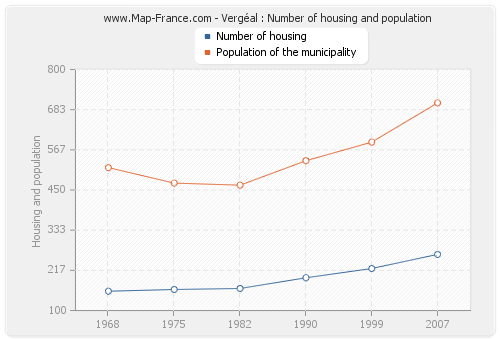 Vergéal : Number of housing and population