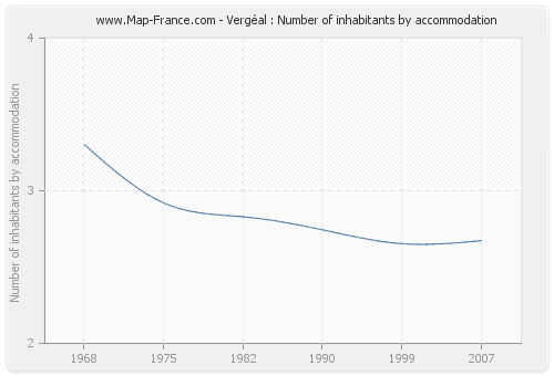 Vergéal : Number of inhabitants by accommodation
