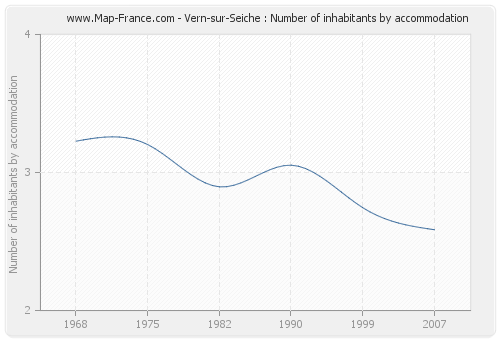 Vern-sur-Seiche : Number of inhabitants by accommodation