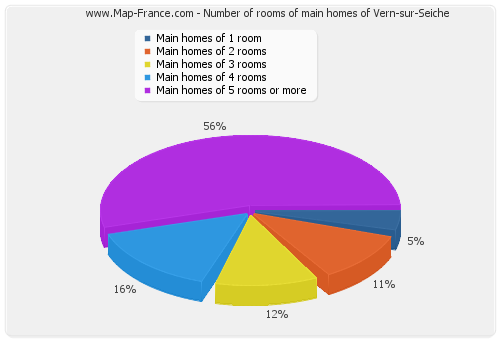Number of rooms of main homes of Vern-sur-Seiche