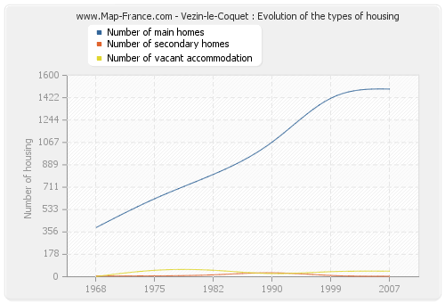 Vezin-le-Coquet : Evolution of the types of housing