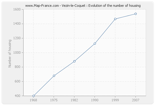 Vezin-le-Coquet : Evolution of the number of housing