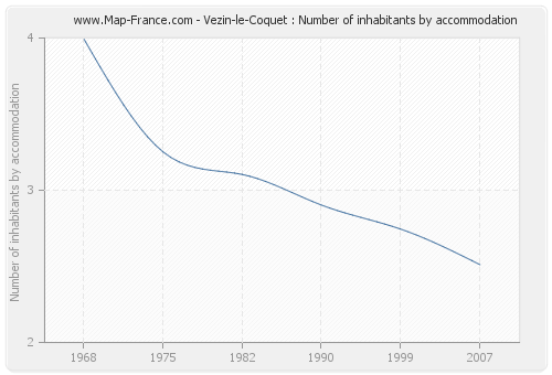 Vezin-le-Coquet : Number of inhabitants by accommodation