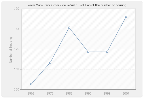 Vieux-Viel : Evolution of the number of housing