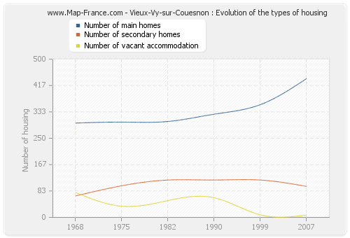 Vieux-Vy-sur-Couesnon : Evolution of the types of housing