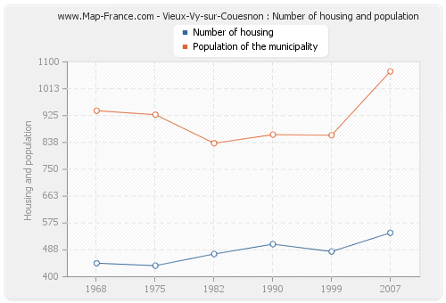 Vieux-Vy-sur-Couesnon : Number of housing and population