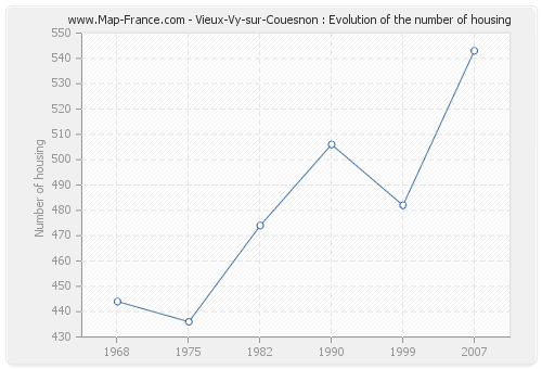 Vieux-Vy-sur-Couesnon : Evolution of the number of housing