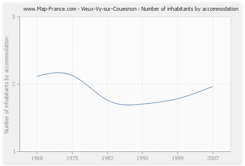 Vieux-Vy-sur-Couesnon : Number of inhabitants by accommodation