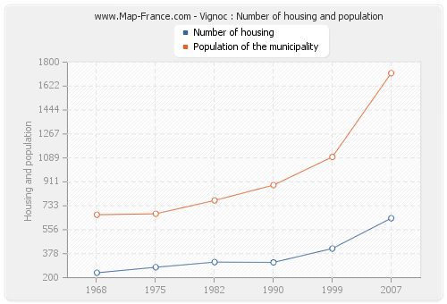 Vignoc : Number of housing and population