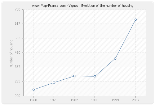 Vignoc : Evolution of the number of housing