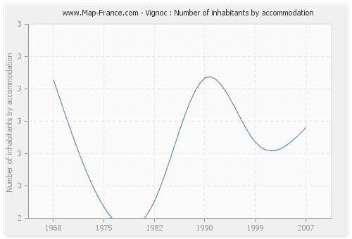 Vignoc : Number of inhabitants by accommodation