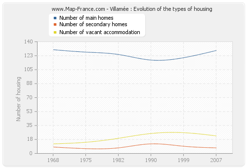 Villamée : Evolution of the types of housing