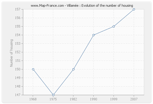 Villamée : Evolution of the number of housing