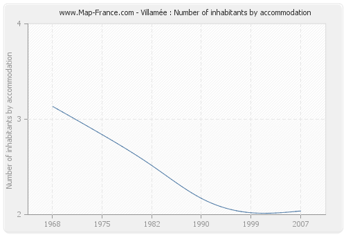 Villamée : Number of inhabitants by accommodation