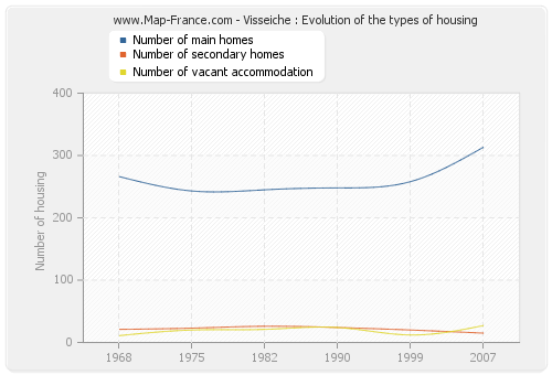 Visseiche : Evolution of the types of housing