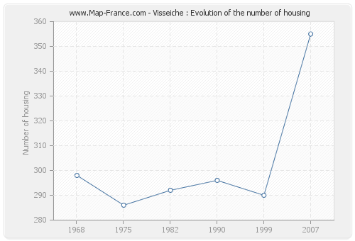 Visseiche : Evolution of the number of housing