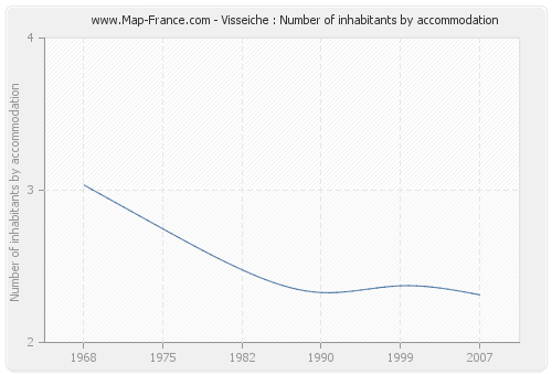 Visseiche : Number of inhabitants by accommodation