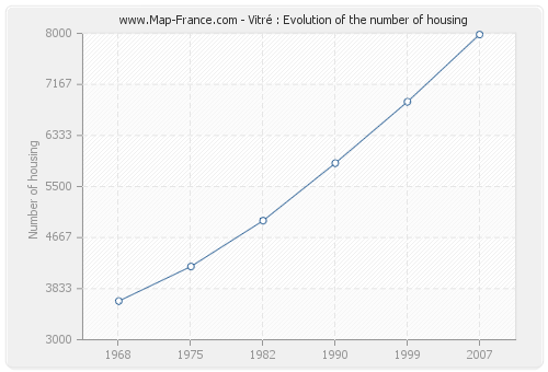 Vitré : Evolution of the number of housing