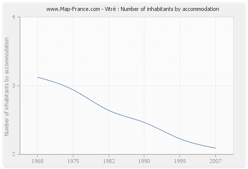 Vitré : Number of inhabitants by accommodation