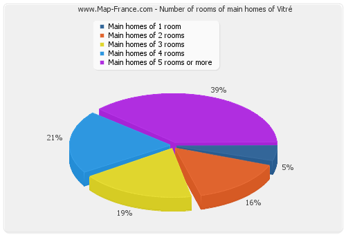 Number of rooms of main homes of Vitré