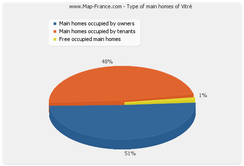 Type of main homes of Vitré