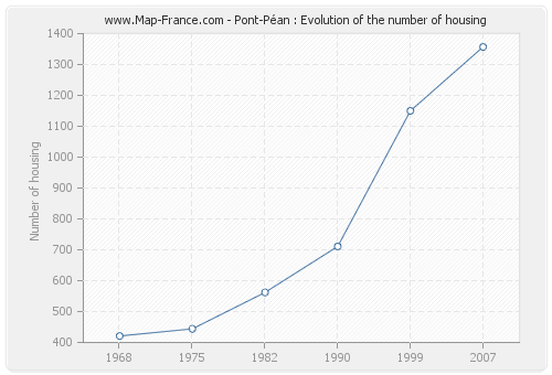 Pont-Péan : Evolution of the number of housing