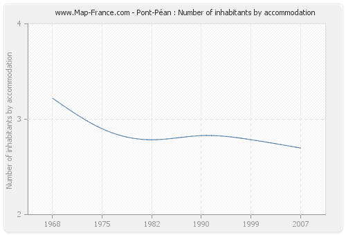 Pont-Péan : Number of inhabitants by accommodation