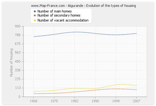 Aigurande : Evolution of the types of housing