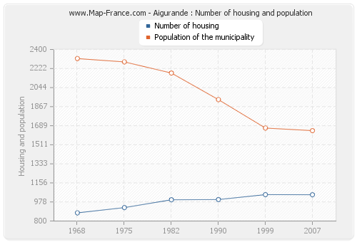 Aigurande : Number of housing and population