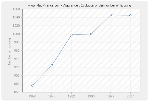 Aigurande : Evolution of the number of housing