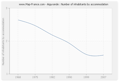 Aigurande : Number of inhabitants by accommodation