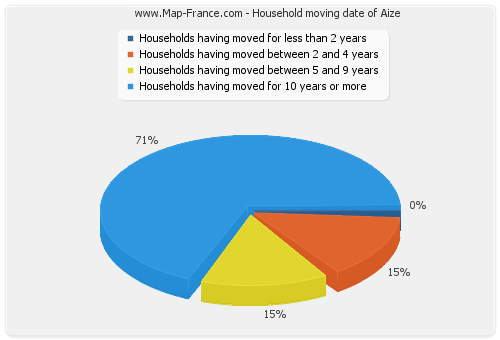 Household moving date of Aize