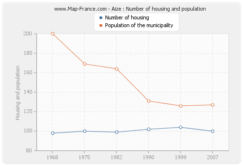 Aize : Number of housing and population