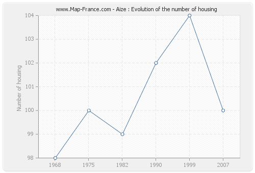 Aize : Evolution of the number of housing