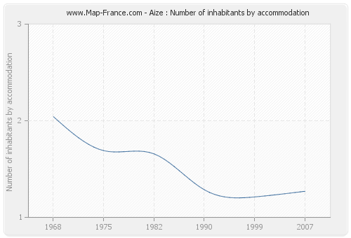 Aize : Number of inhabitants by accommodation