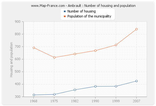 Ambrault : Number of housing and population