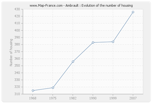 Ambrault : Evolution of the number of housing