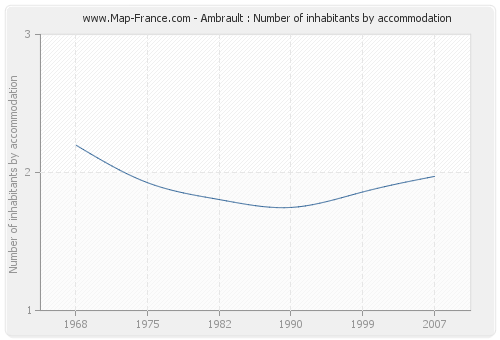 Ambrault : Number of inhabitants by accommodation