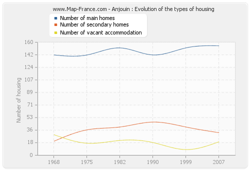 Anjouin : Evolution of the types of housing